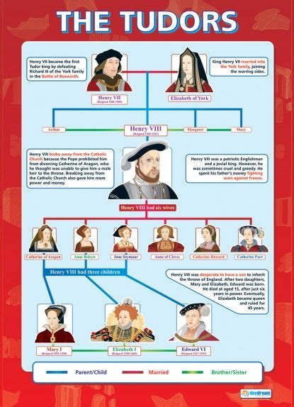 tudor succession|brief history of the tudors.